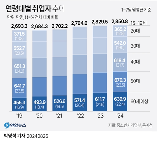 [그래픽] 연령대별 취업자 추이