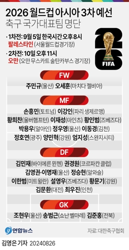 [그래픽] 2026 월드컵 아시아 3차 예선 축구 국가대표팀 명단