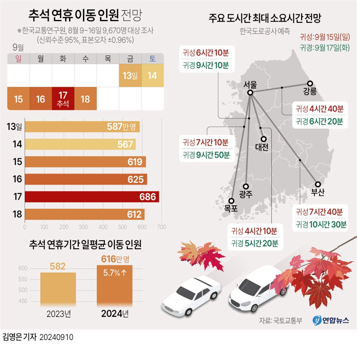 [그래픽] 추석 연휴 이동 인원 전망