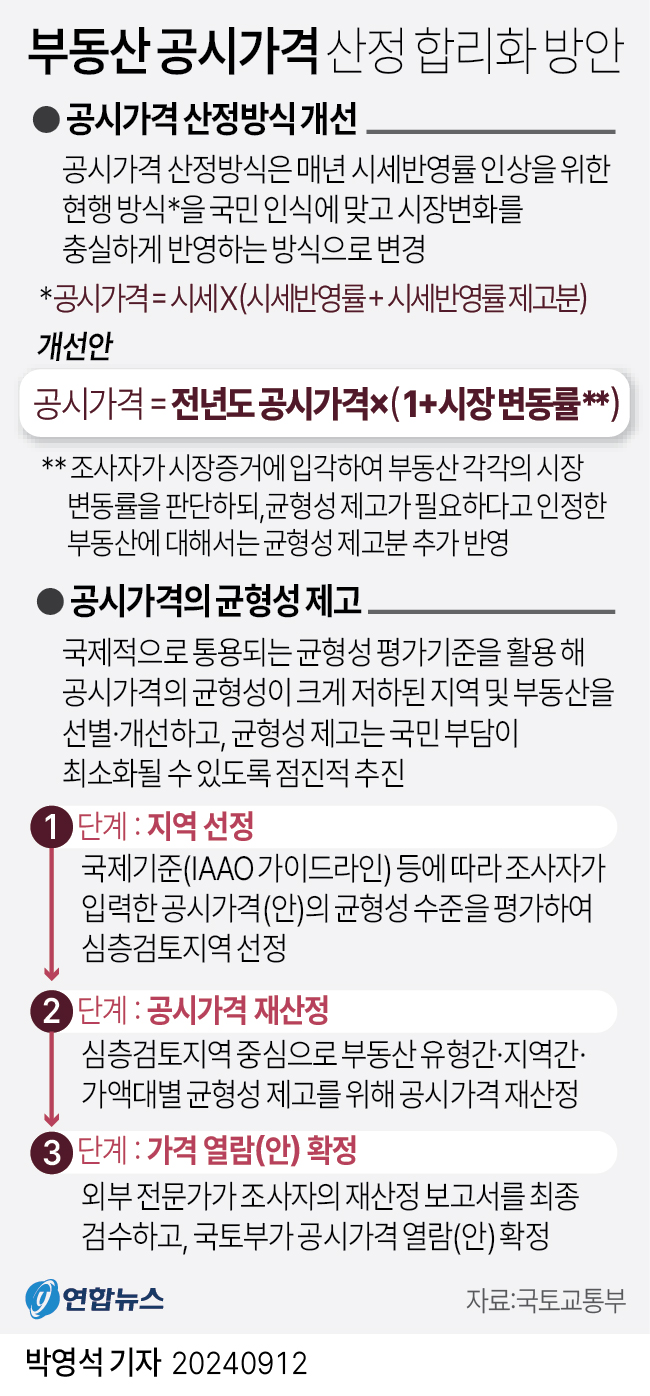 [그래픽] 부동산 공시가격 산정 합리화 방안