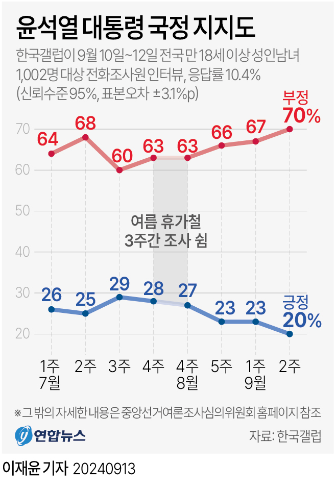 [그래픽] 윤석열 대통령 국정 지지도 추이