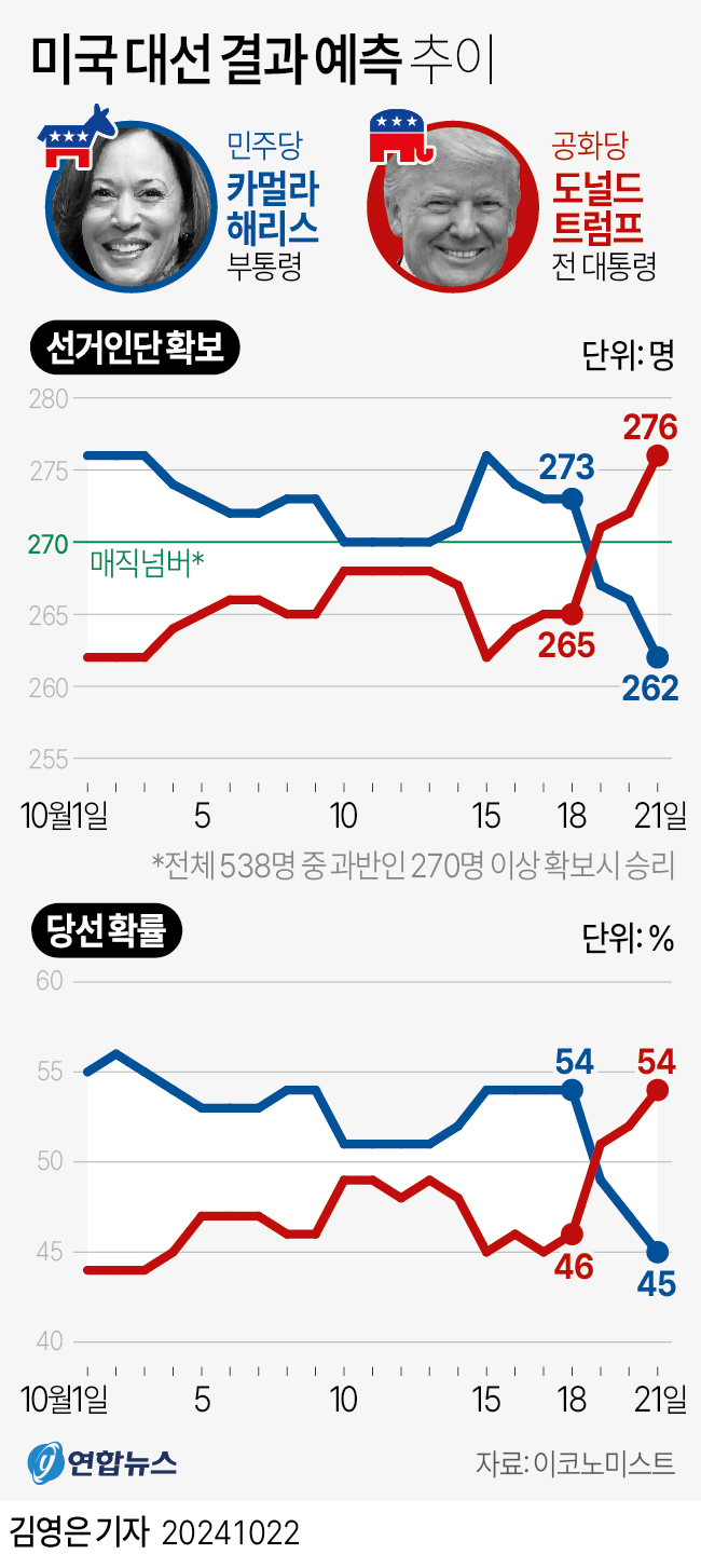 [그래픽] 미국 대선 결과 예측 추이