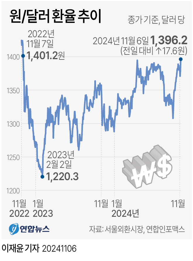 [그래픽] 원/달러 환율 추이