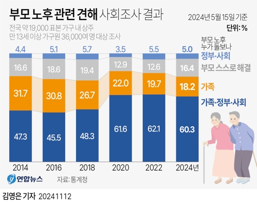  부모 노후 관련 견해 사회조사 결과