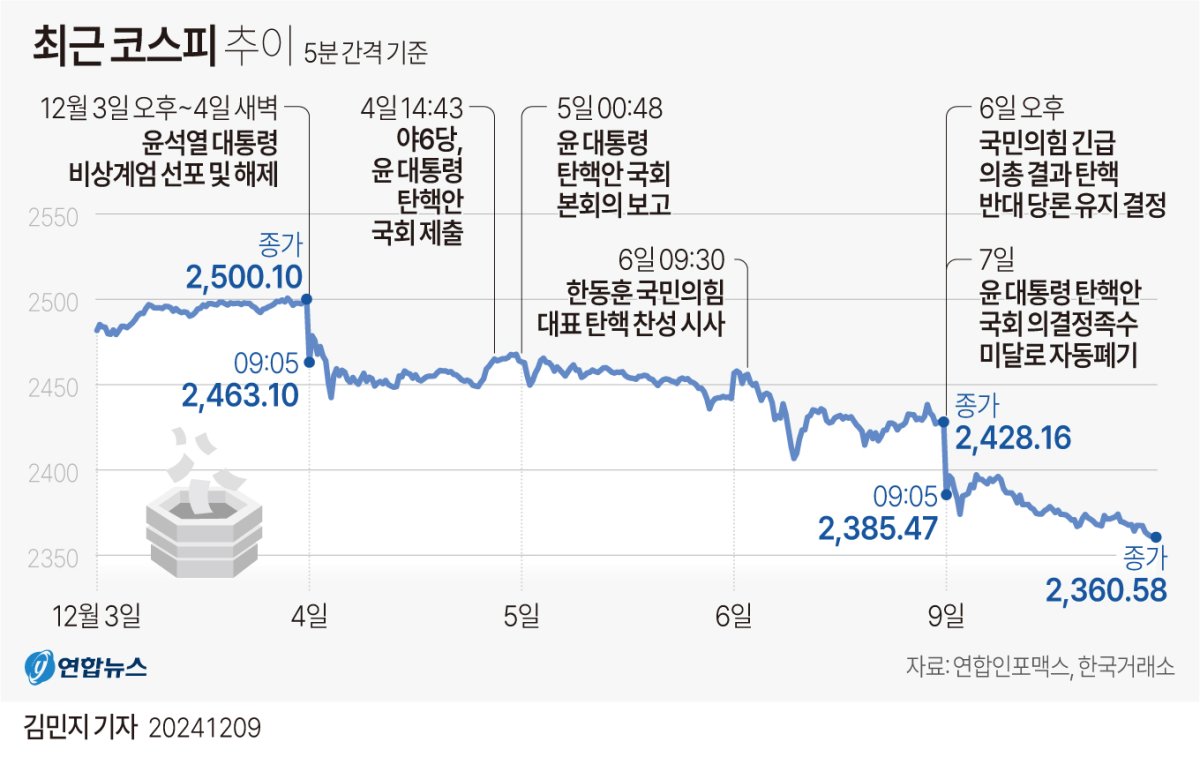 [그래픽] 최근 코스피 추이