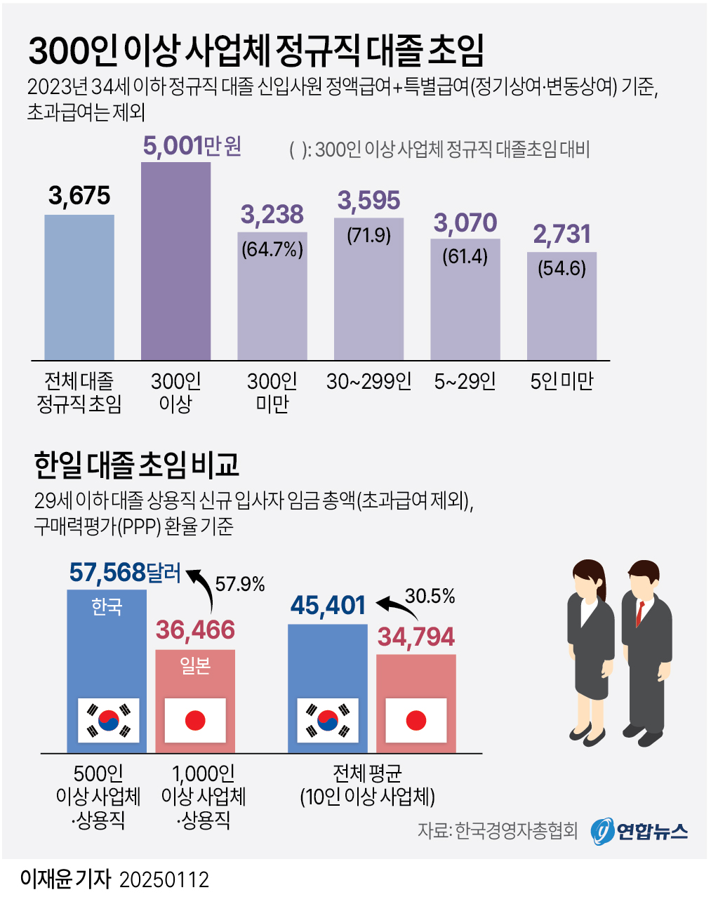 [그래픽] 300인 이상 사업체 정규직 대졸 초임