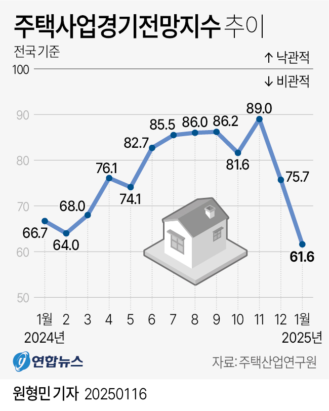 [그래픽] 주택사업경기전망지수 추이