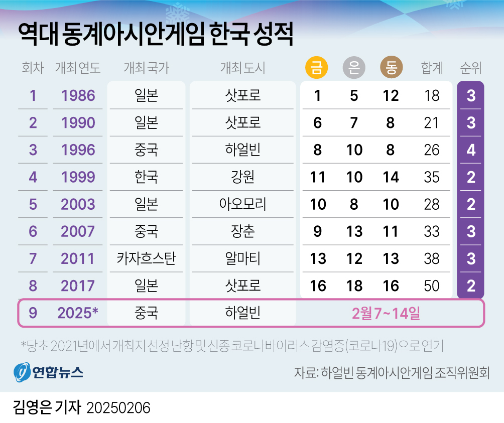 [그래픽] 역대 동계아시안게임 한국 성적