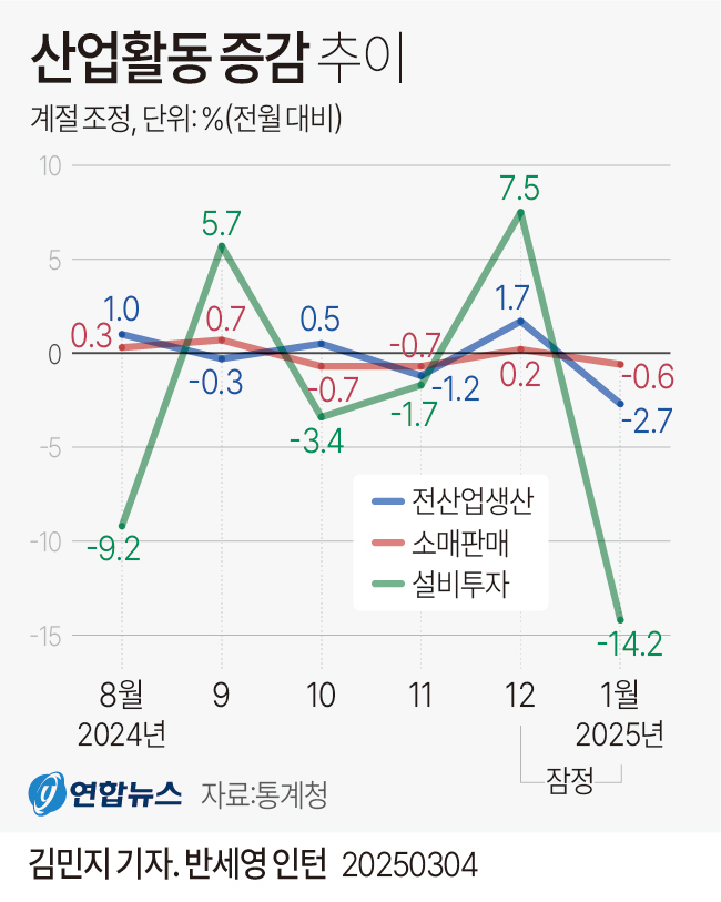 [그래픽] 산업활동 증감 추이