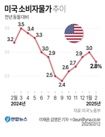 美 2월 소비자물가 전년대비 2.8%↑…예상 밑돌아(종합2보) - 2