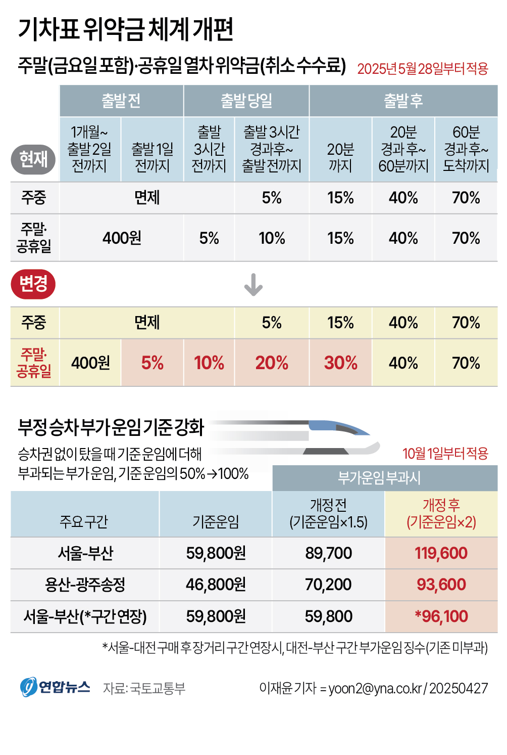 [그래픽] 기차표 위약금 체계 개편