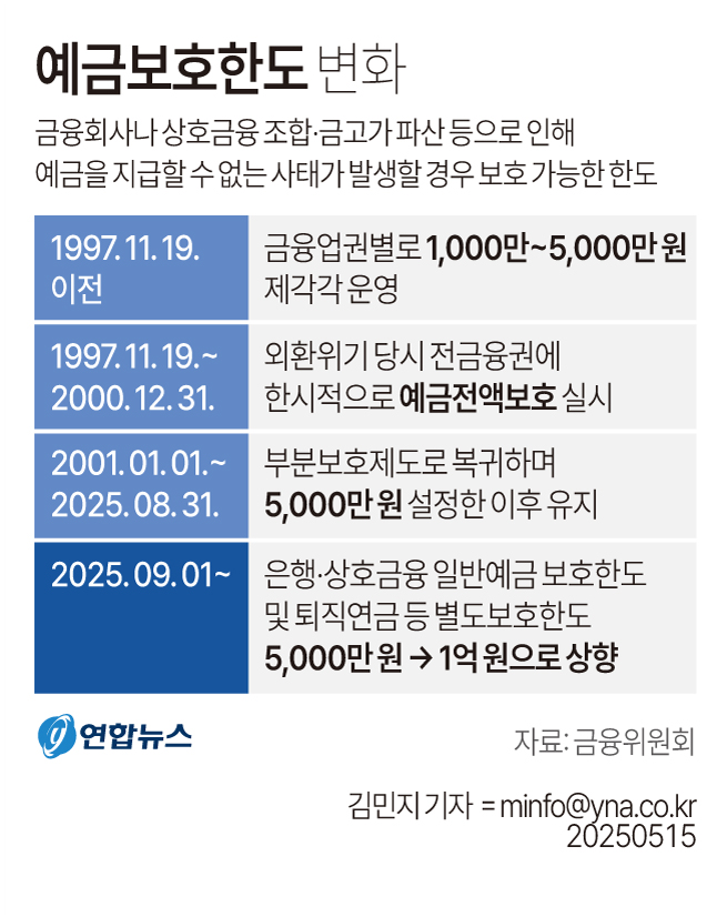 은행·상호금융 예금 9월부터 1억원까지 보호된다 - 2