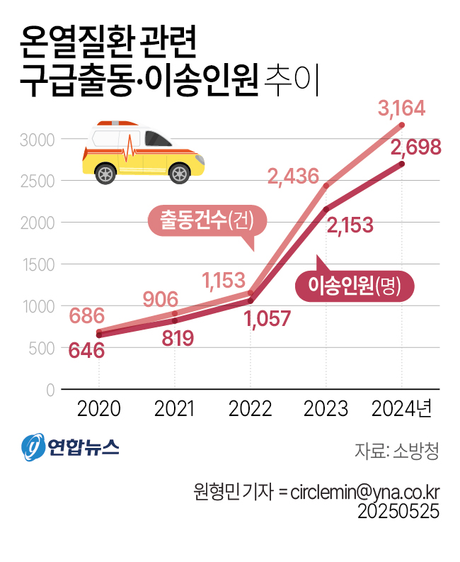 찜통더위에 온열질환 구급이송 5년간 4배 늘어…절반이 고령층 - 2
