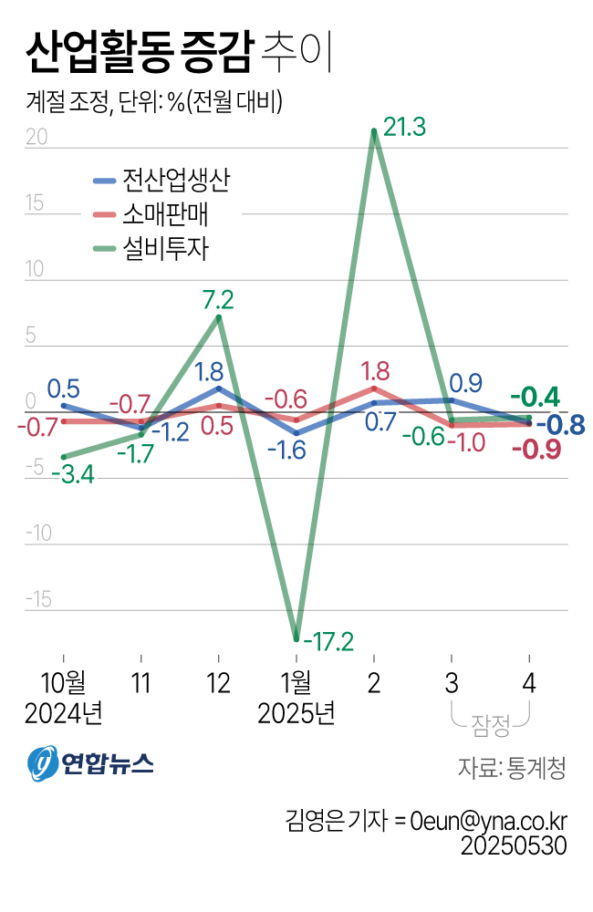 [다음주 경제] 1%대 물가 이어졌나…생산·소비 회복 …