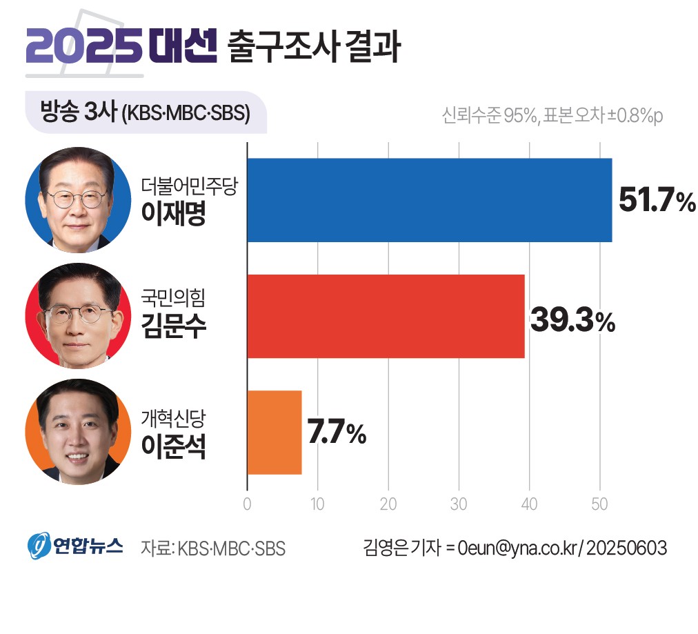 이재명 51.7% 김문수 39.3% 이준석 7.7%…지상파 3사 출구조사(종합2보) - 2