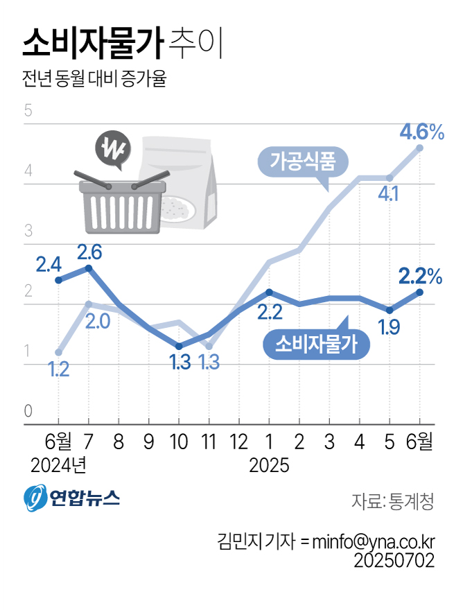 지난달 가공식품 73개 품목 중 62개 상승…집밥도 외…