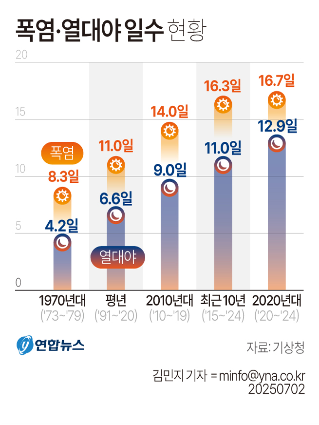 열대야 발생 추이 그래프