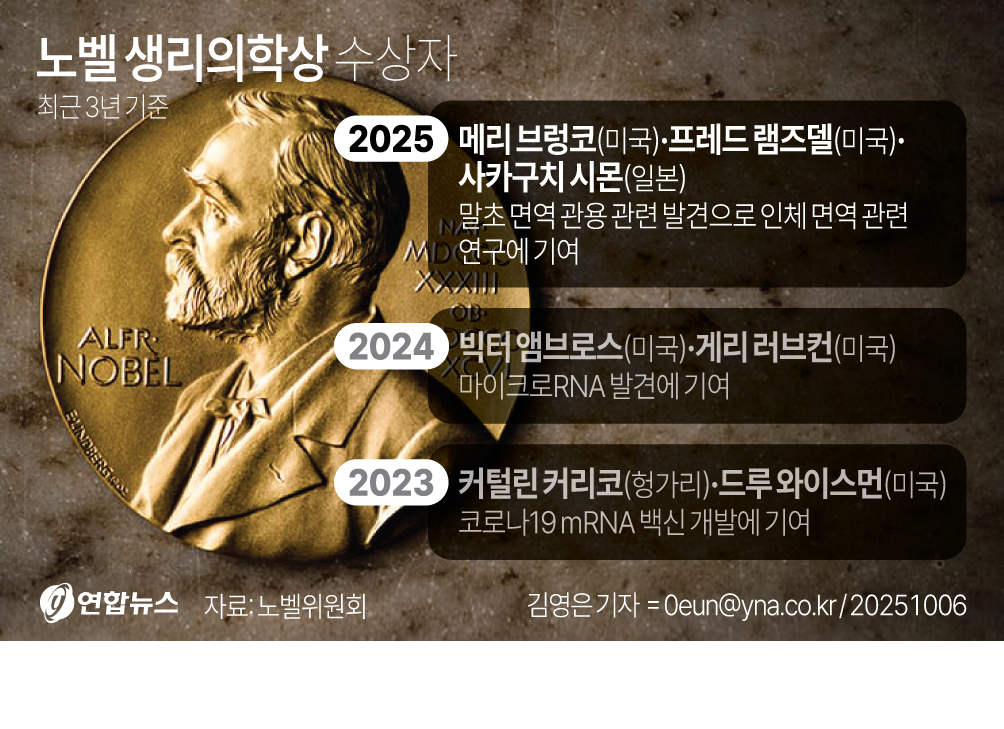 노벨생리의학상 '말초 면역관용' 연구 브렁코·램즈델·사카구치(종합2보) - 2