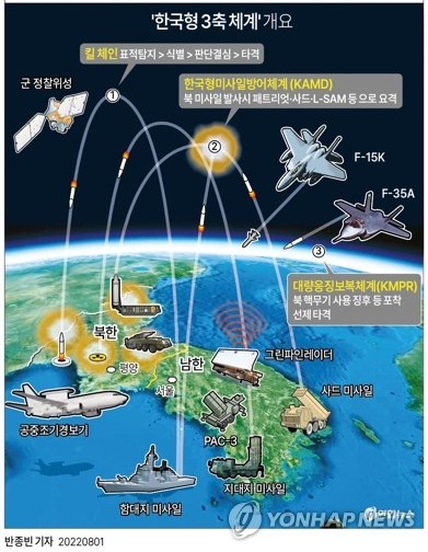 كوريا الجنوبية تخطط لضخ 30 تريليون وون في إنشاء نظام الردع ثلاثي المحاور استعدادا للصواريخ الكورية الشمالية