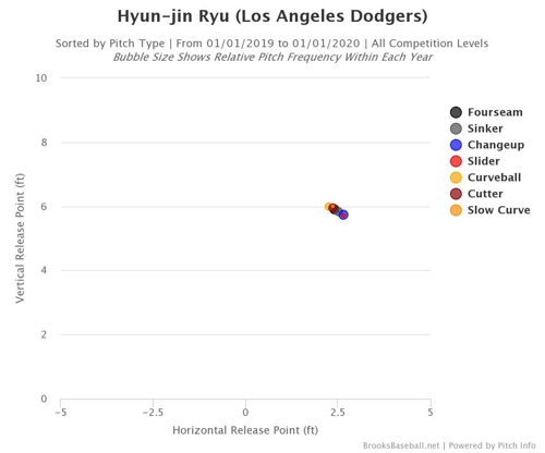 Hyun-Jin Ryu LA Dodgers 2019 MLB Action Photo (Size: 11 x 14)