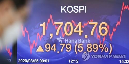 An electronic signboard at Hana Bank in Seoul shows the benchmark Korea Composite Stock Price Index (KOSPI) gaining 5.89 percent to close at 1,704.76 on March 25, 2020. (Yonhap)