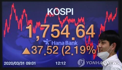 An electronic signboard at Hana Bank in Seoul shows the benchmark Korea Composite Stock Price Index (KOSPI) up 2.19 percent to close at 1,754.64 points on March 31, 2020. (Yonhap)