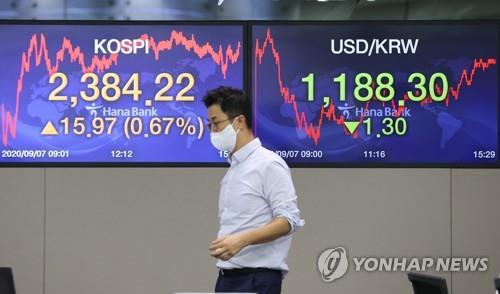 Electronic signboards at the trading room of Hana Bank in Seoul show the benchmark Korea Composite Stock Price Index (KOSPI) closed at 2,384.22 on Sept. 7, 2020, up 15.97 points or 0.67 percent from the previous session's close. (Yonhap)