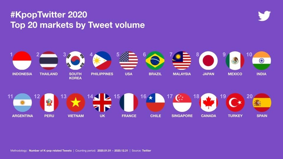 K-pop tweets hit 6.7 billion in 2020