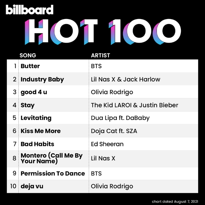 This image, shared on Billboard's official Twitter account, shows this week's Billboard Hot 100 chart. BTS secured the No. 1 spot on the Billboard main singles chart with "Butter" on the chart dated Aug. 7, 2021. (PHOTO NOT FOR SALE) (Yonhap)