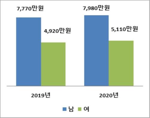 This image, provided by the Ministry of Gender Equality and Family, shows the wage gap between men and women in South Korea. The bar graph (R) shows men earned 79.8 million won (US$68,800) on average in 2020, while women earned 51.1 million won. The other graph shows men earned 77.7 million won on average in 2019, while women earned 49.2 million won. (PHOTO NOT FOR SALE) (Yonhap)