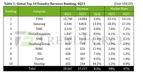 Samsung's foundry market share rises in Q4, narrowing down gap with TSMC: report