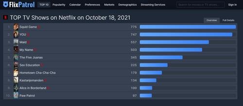 Le classement des émissions télévisées sur Netflix de FlixPatrol. (Capture d'image du site Web de FlixPatrol. Revente et archivage interdits)