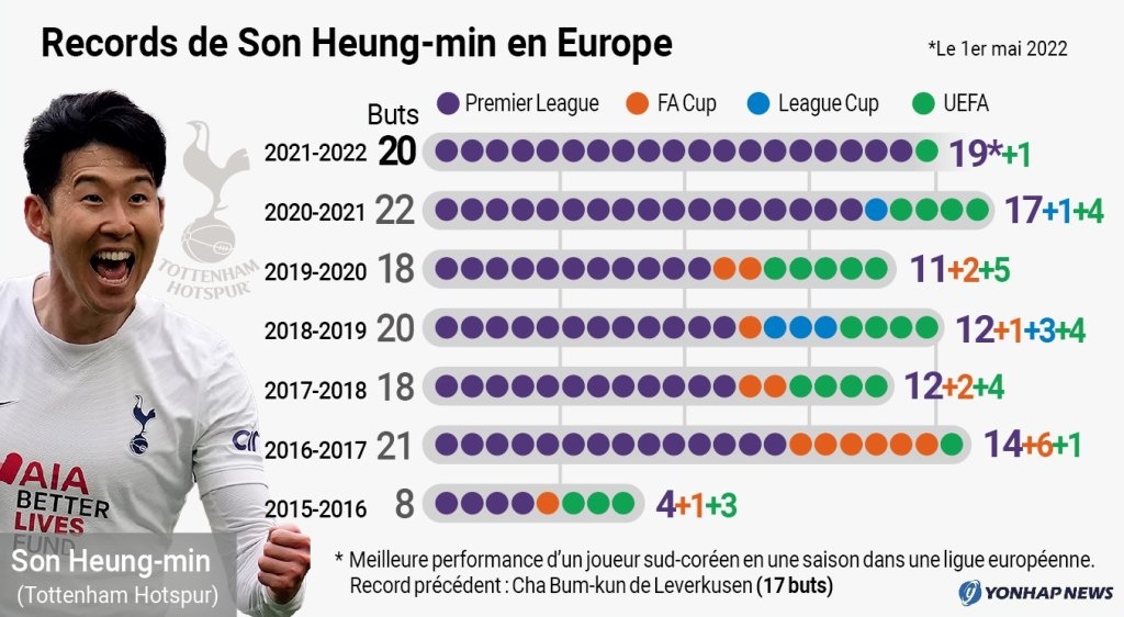 Football : Son Heung-min remporte le Premier League Golden Boot