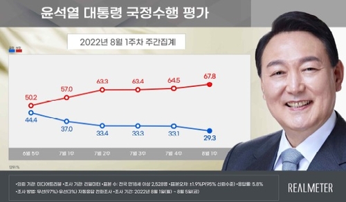 La cote de popularité depuis la fin du moins de juin du président Yoon Suk-yeol, réalisé par Realmeter (Photo fournie par Realmeter. Revente et archivage interdits)
