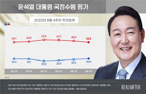 La cote de popularité du président Yoon (Source : Realmeter)