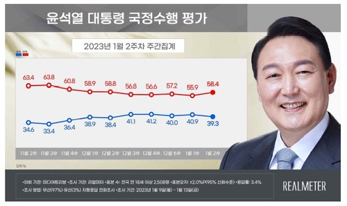 La popularité de Yoon retombe en dessous de 40%, selon Realmeter