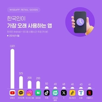 Instagram dépasse Naver en Corée, YouTube toujours loin devant