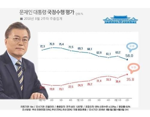 文大統領の支持率（青いグラフ）と不支持率（赤いグラフ）の推移（リアルメーター提供）＝（聯合ニュース）