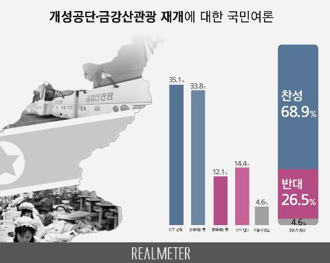 開城団地と金剛山観光の再開　「賛成」が６８．９％＝韓国世論調査