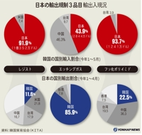 韓国向け半導体材料の通関が事実上停止　２日連続で日本当局の許可出ず