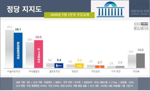 保守系最大野党の支持率　１４週ぶり３０％台回復＝韓国