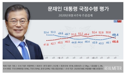 青いグラフが文大統領の支持率、赤いグラフが不支持率（リアルメーター提供）＝（聯合ニュース）≪転載・転用禁止≫