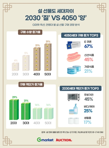 旧正月ギフト　世代で異なる購入傾向＝韓国調査　　