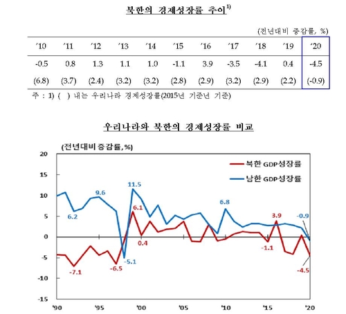 北朝鮮の昨年成長率マイナス４．５％　０３年の水準に後退＝韓国中銀