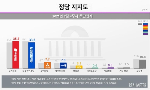 最大野党支持率が６週ぶり上昇　与党上回る＝韓国