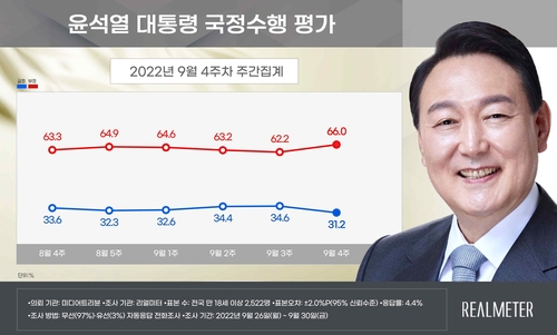 尹大統領支持率３１．２％　低俗発言問題で４週ぶり下落