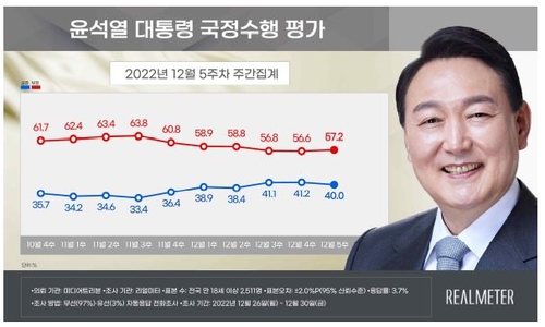 青いグラフが尹大統領の支持率、赤いグラフが不支持率（リアルメーター提供）＝（聯合ニュース）≪転載・転用禁止≫