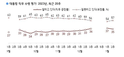 実線のグラフが尹大統領の支持率、点線のグラフが不支持率（リアルメーター提供）＝（聯合ニュース）≪転載・転用禁止≫