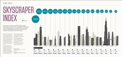 서울, 고층빌딩 상부층 임대료 세계 18개 도시중 최저 - 2