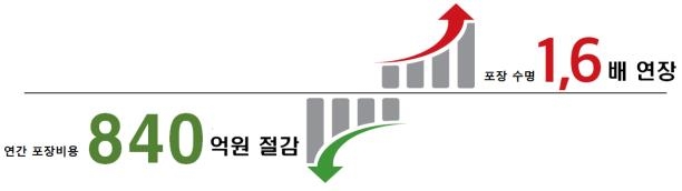 한국형 포장기술로 도로 수명 늘리고 연 800억원 절감 - 1